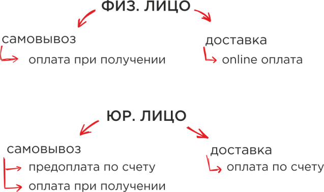 Виды оплаты